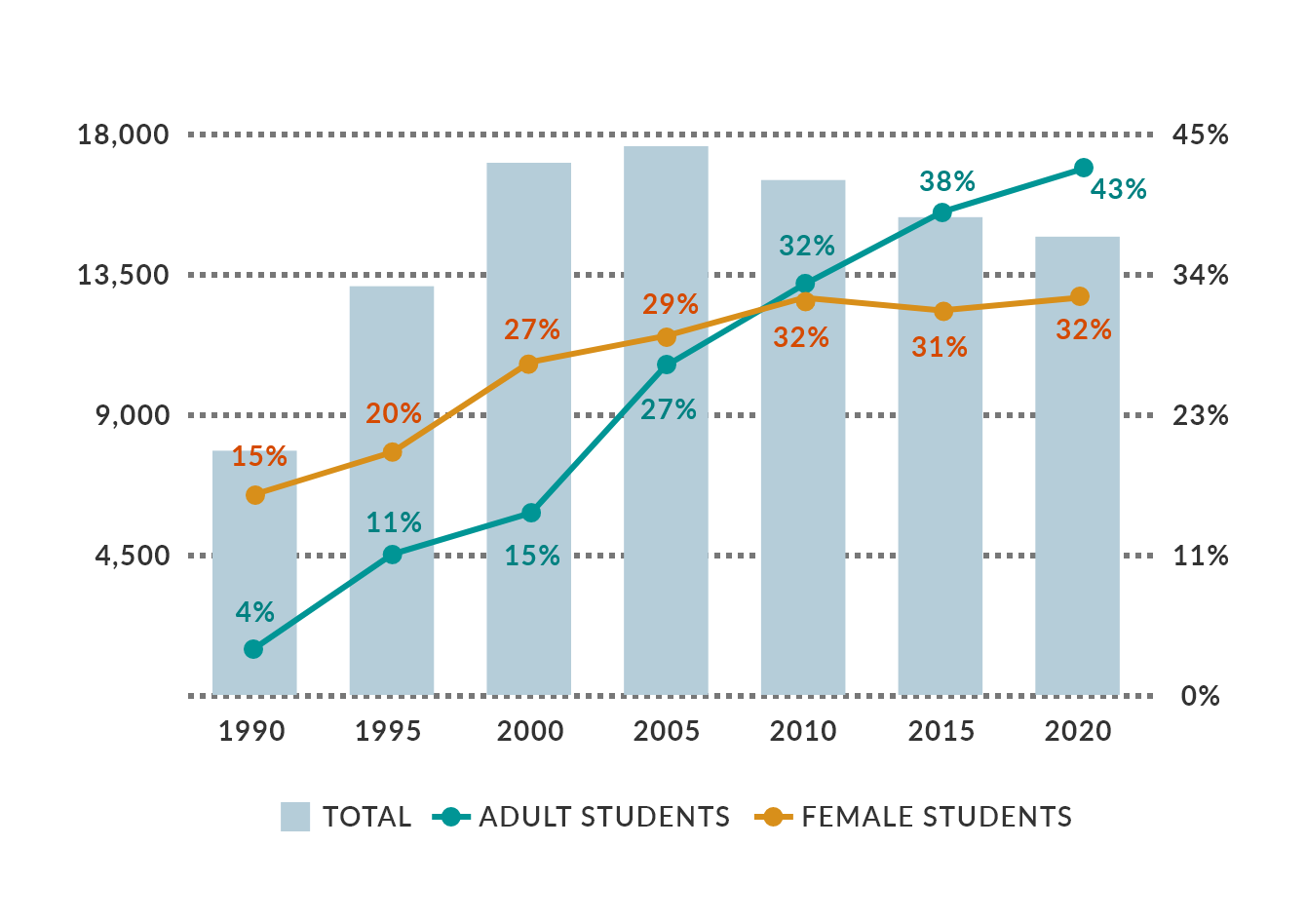 Trends in Doctoral Program Enrollment in Japan and Percentages of Working Adults and Women