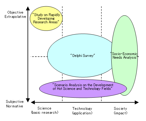 Structure of the eighth Foresight Survey