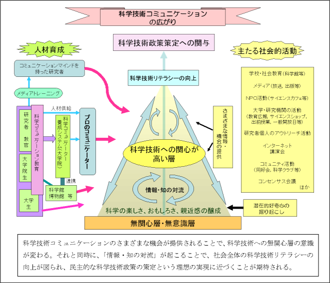 科学コミュニケーション活性化のための概念図