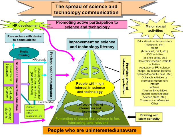 Conceptual figure of the spread of science and technology communication