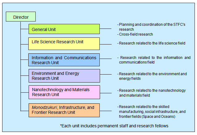 Science Related Chart