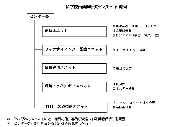 科学技術動向センター 組織図