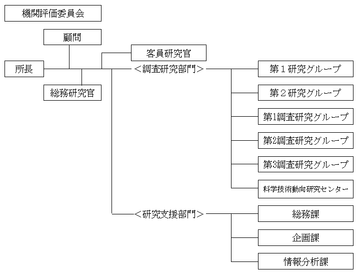 科学技術政策研究所組織図