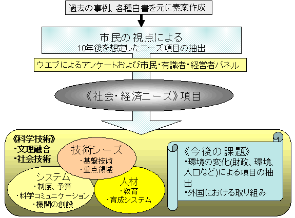図 今回の調査の結果と今後の課題概要図