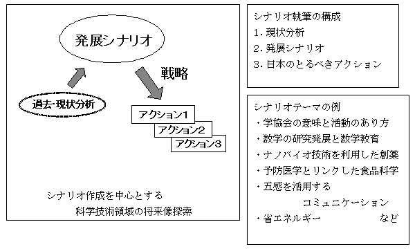 注目科学技術領域の発展シナリオ調査