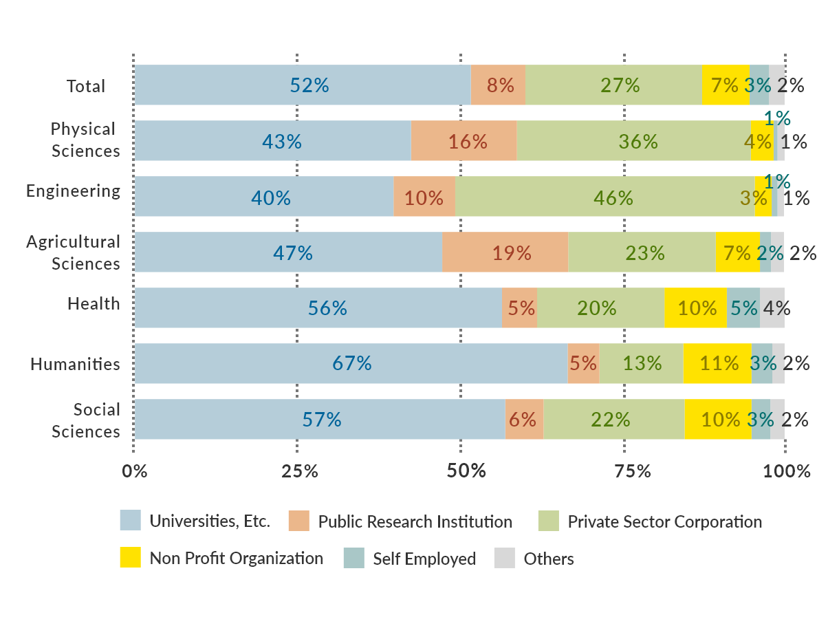 Employers of Doctoral Graduates (2018 Cohort)