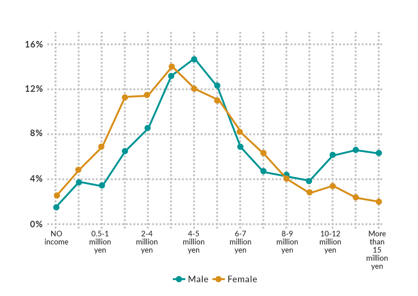 Percentage of annual income by gender (2018 cohort)