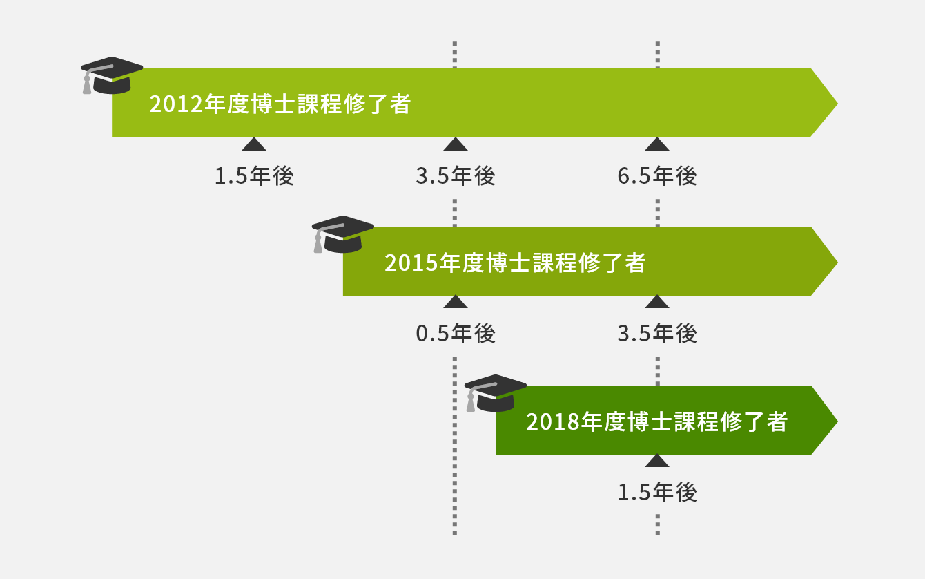 博士課程修了者