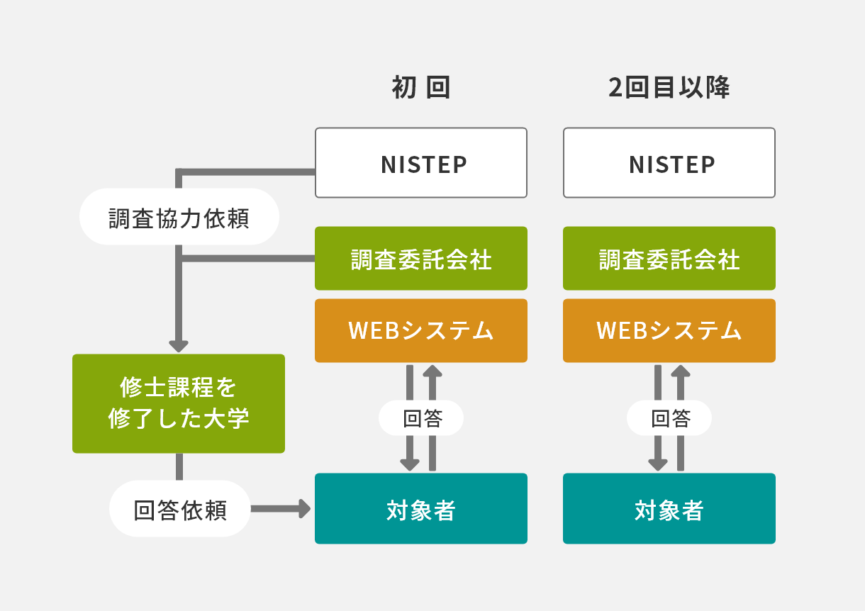 調査の実施方法