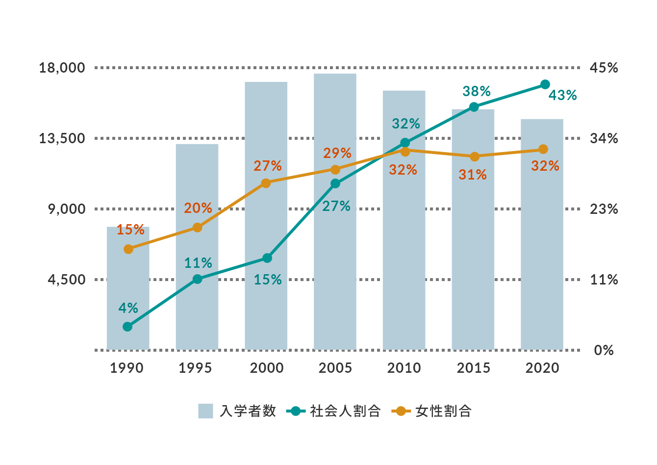 我が国における博士課程入学者の推移と社会人女性割合