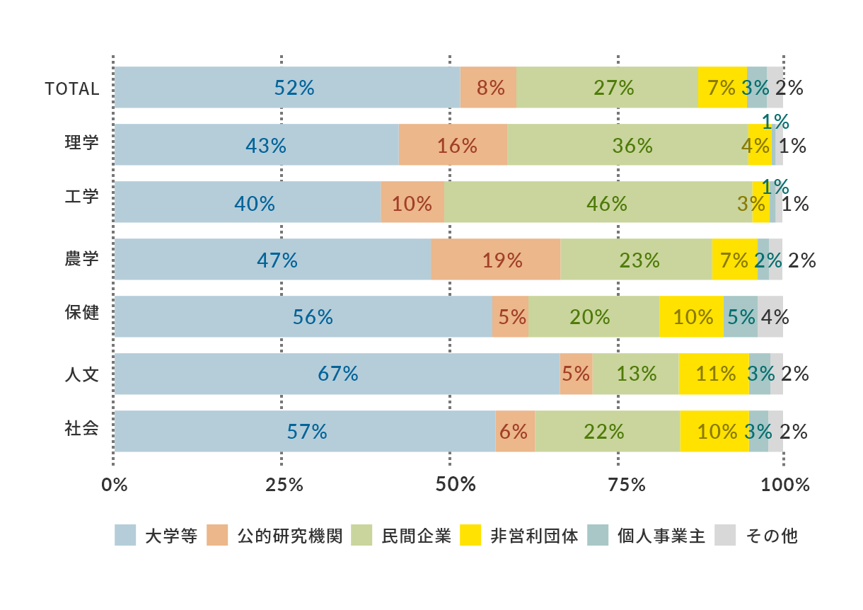 博士課程修了後の雇用先機関（2018コホート）