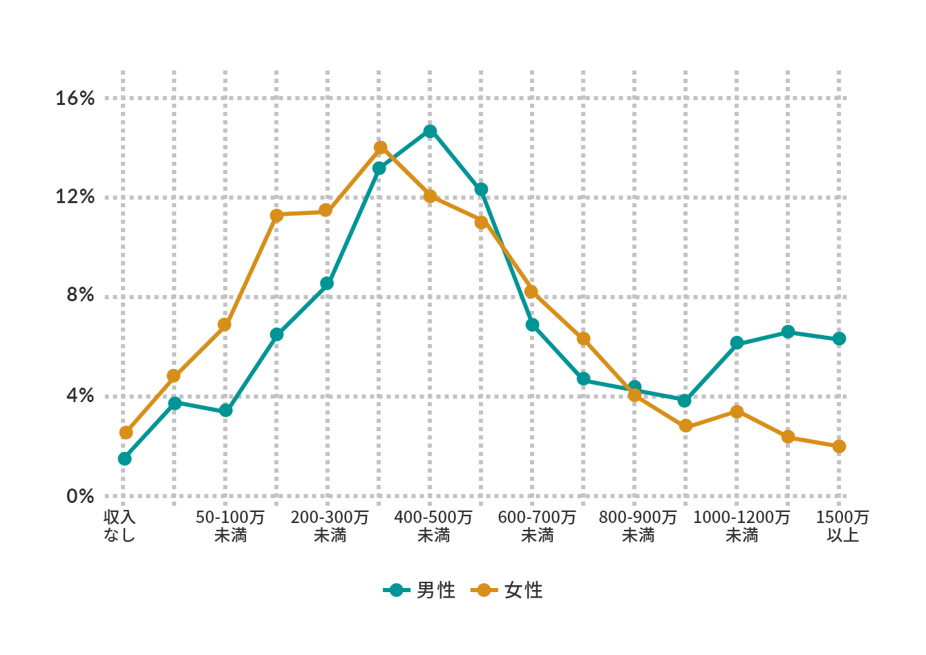男女別年収割合（2018コホート）