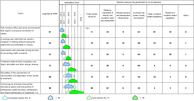Results for topics (from Delphi survey)
