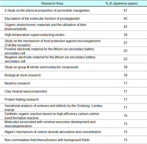 Structure of extracted fields (from the study on rapidly developing research areas)