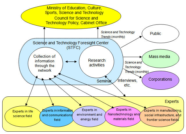 Chart 2 Overview of research activities