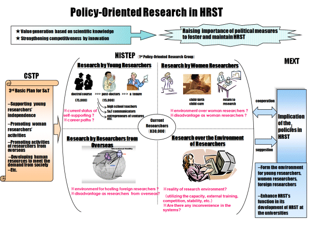 Policy-Oriented Research in HRST