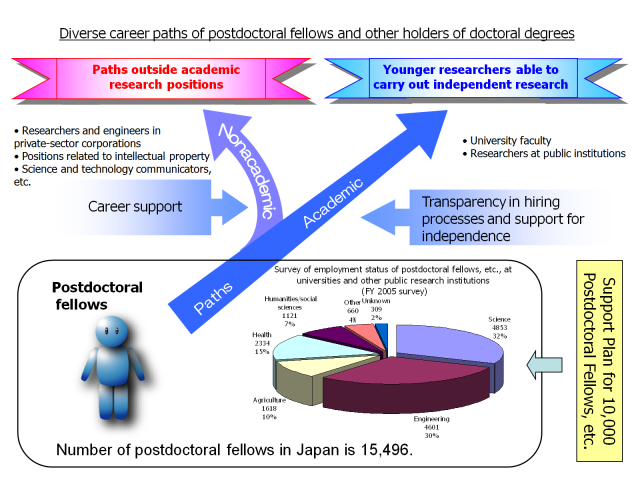 Diverse career paths of postdoctoral fellows and other holders of doctoral degrees