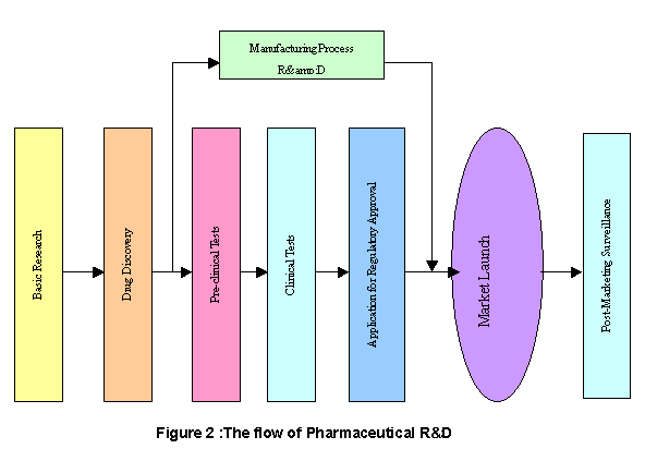 The flow of Pharmaceutical R&D