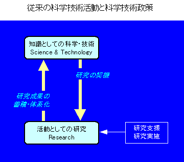 図:従来の科学技術活動と科学技術政策