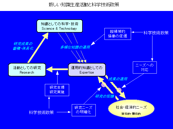 図:新しい知識生産活動と科学技術政策