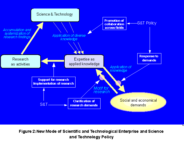 Figure 2:New Mode of Scientific and Technological Enterprise and Science and Technology Policy
