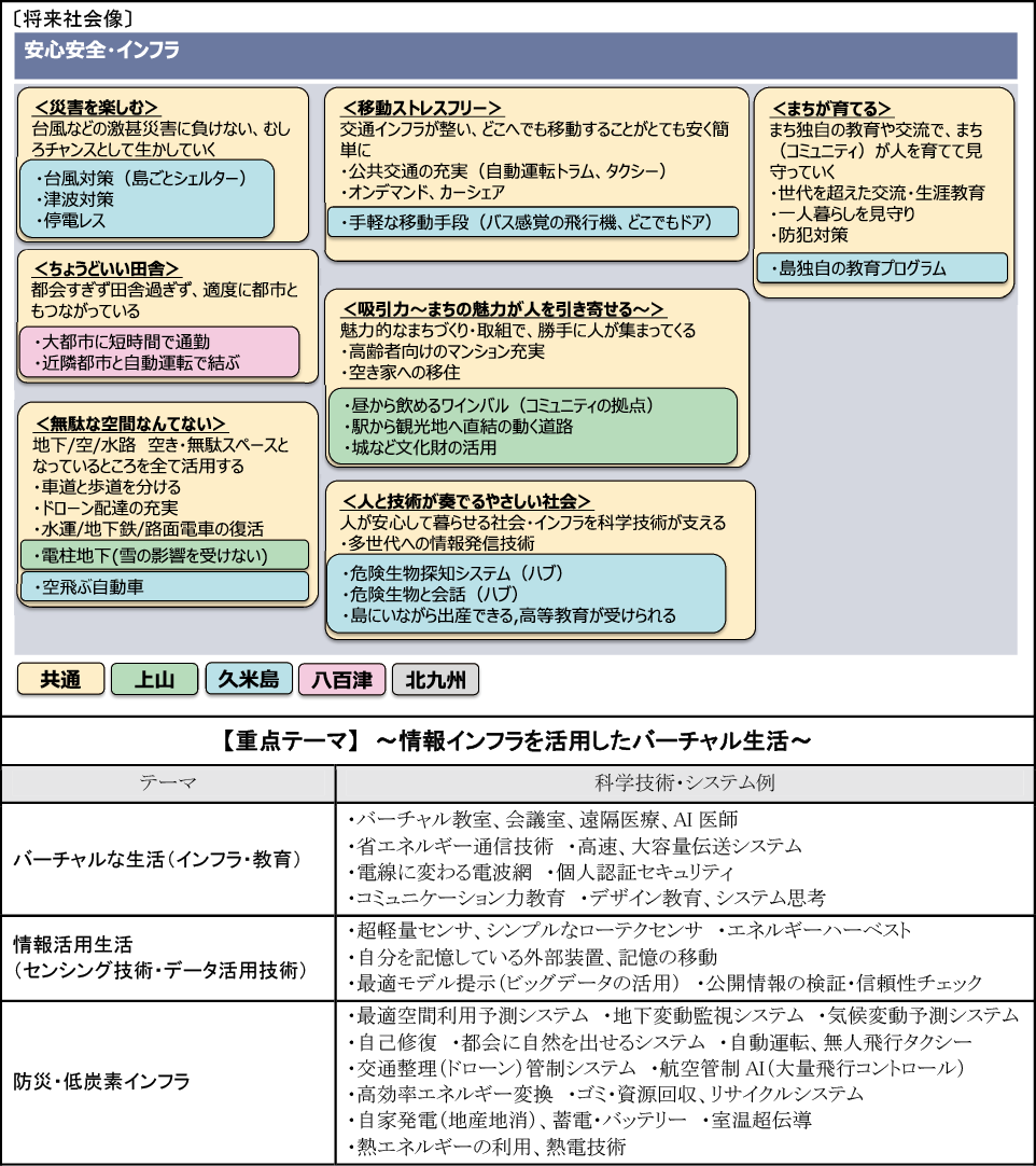 図表3-4 「安全安心・インフラ」関連の将来社会像と提案された科学技術・システム例