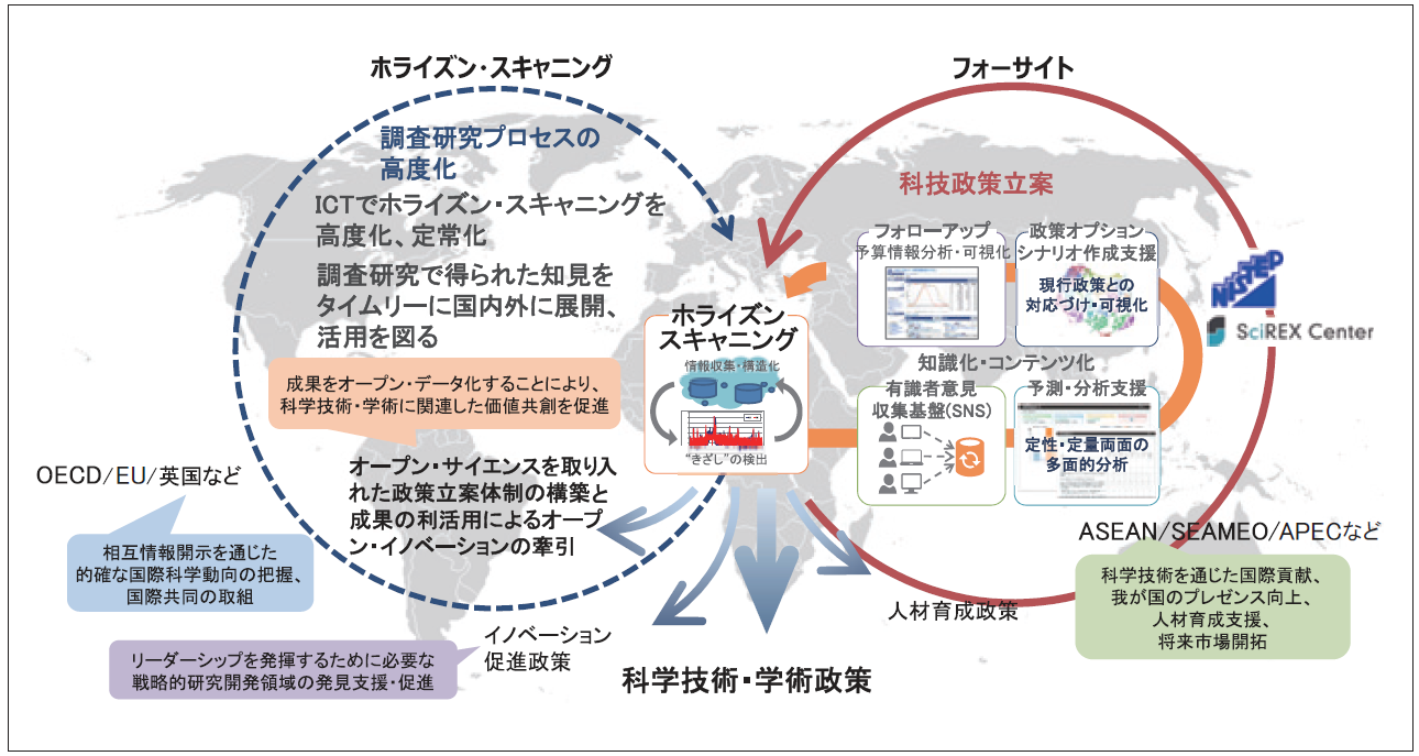 図表4 フォーサイト / ホライズン・スキャニングをベースとした政策形成プラットフォーム