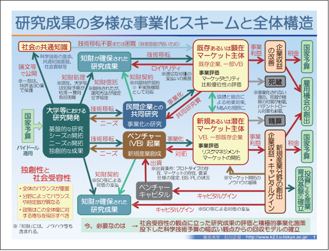 図表1　研究成果の多様な事業化スキームと全体構造