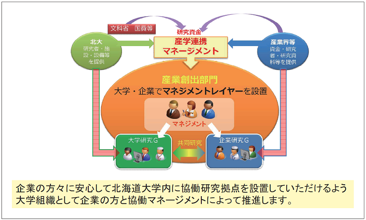 図表2　北海道大学　産業創出部門制度