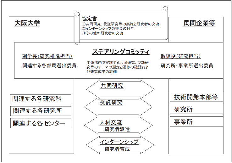 図表3　大阪大学における企業との連携協定（例）