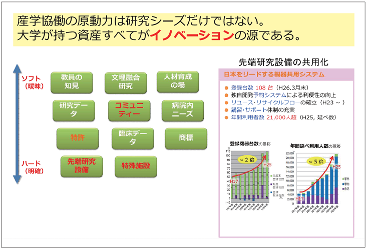 図表4　北海道大学　イノベーションを加速する大学資産