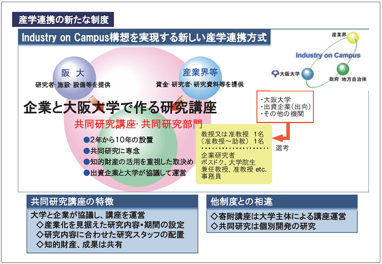 図表5　大阪大学　協働研究講座制度