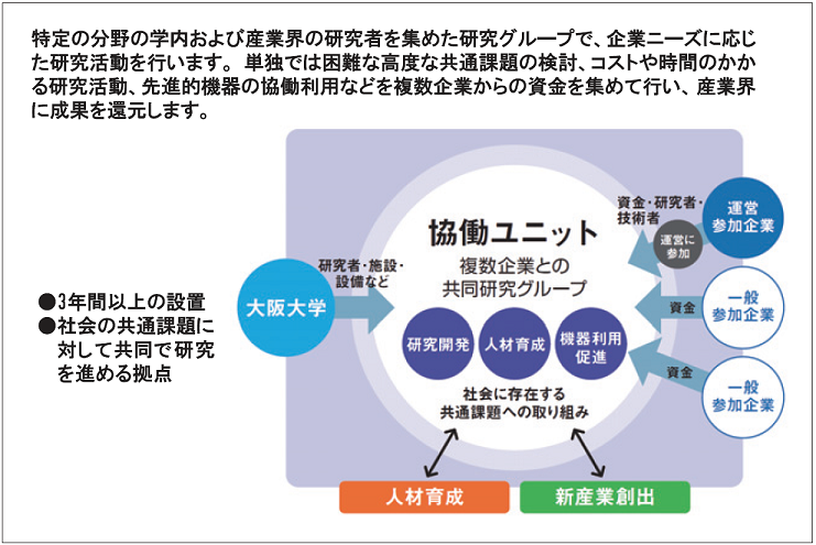 図表7　大阪大学　協働ユニット制度