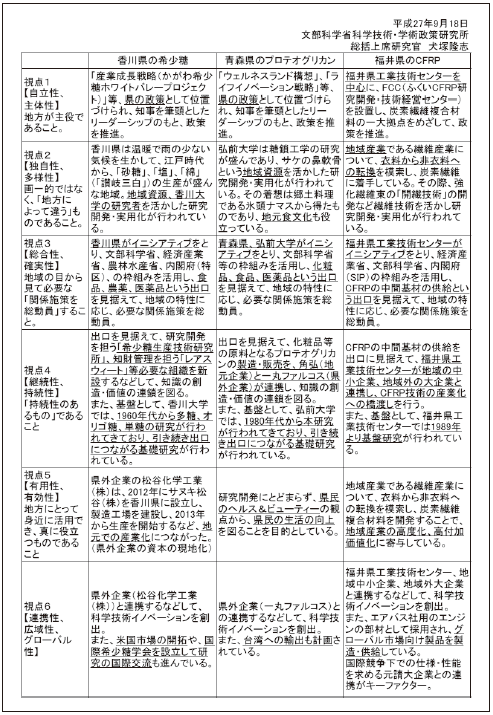 図表8　「6 つの視点」との地域での取組の関係（議論のための整理）