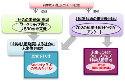 科学技術予測 科学技術動向 科学技術 学術政策研究所 Nistep