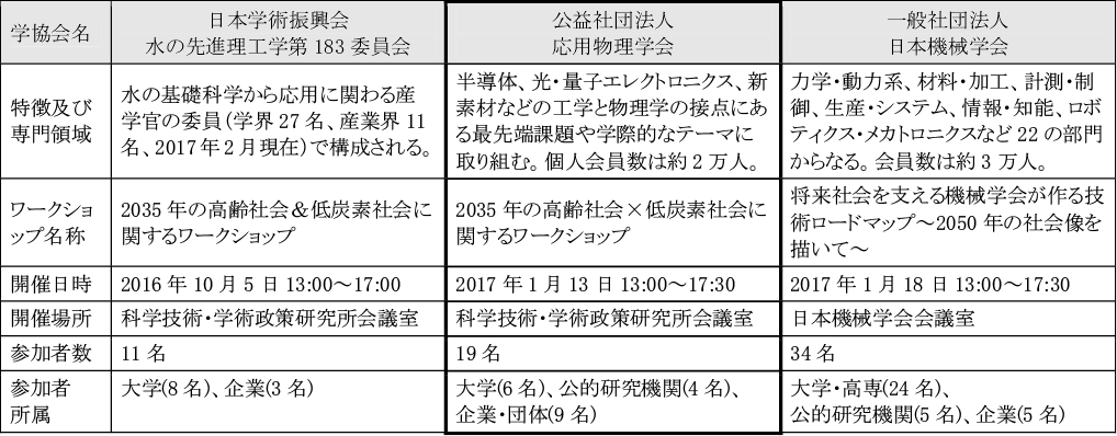 図表1 学会連携ワークショップの開催概要