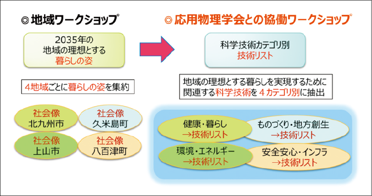図表2 応用物理学会との協働ワークショップ概要