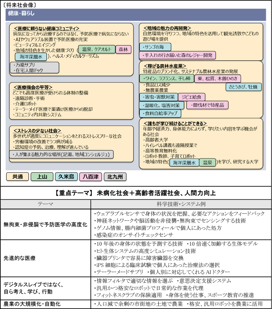 図表3-1 「健康・暮らし」関連の将来社会像と提案された科学技術・システム例