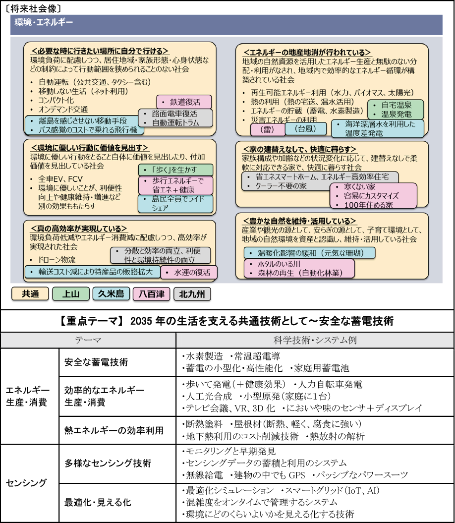 図表3-2 「環境・エネルギー」関連の将来社会像と提案された科学技術・システム例