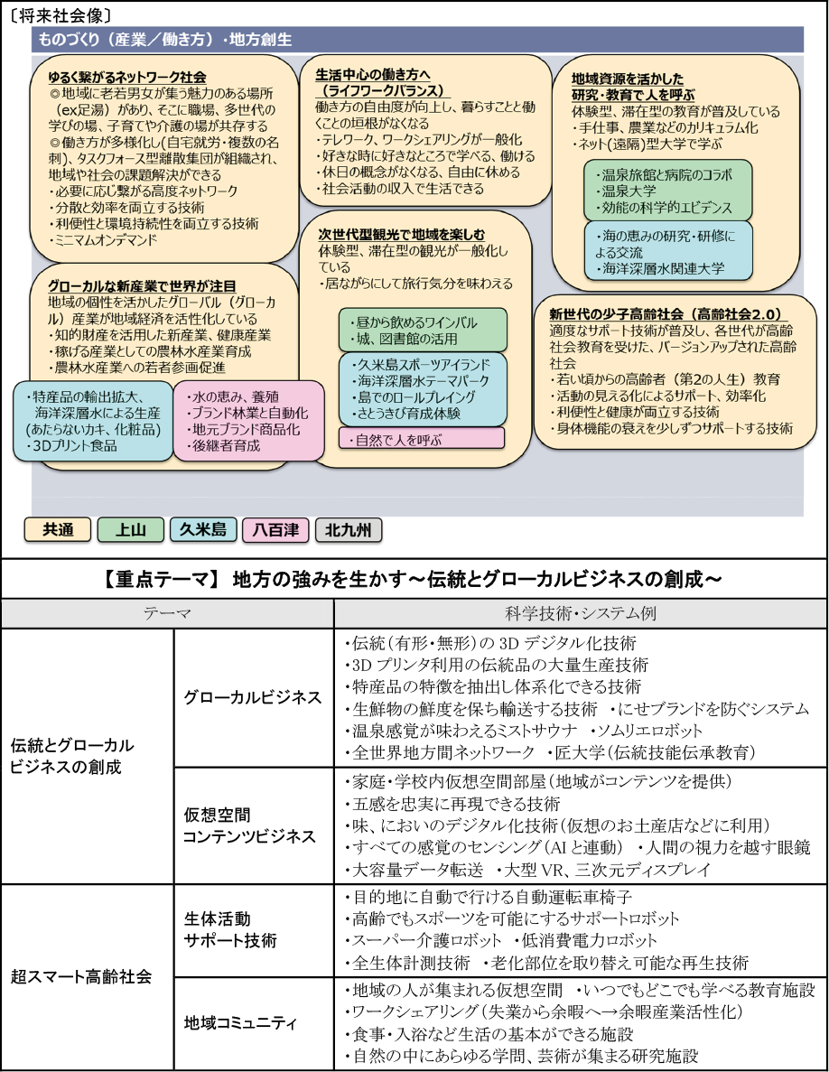 図表3-3 「ものづくり・地方創生」関連の将来社会像と提案された科学技術・システム例