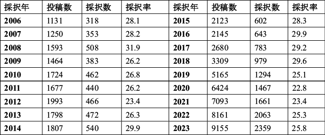 図表1 CVPRの投稿数と採択数の推移(2006-2023)参照:CVPR2023オープニング発表より作成