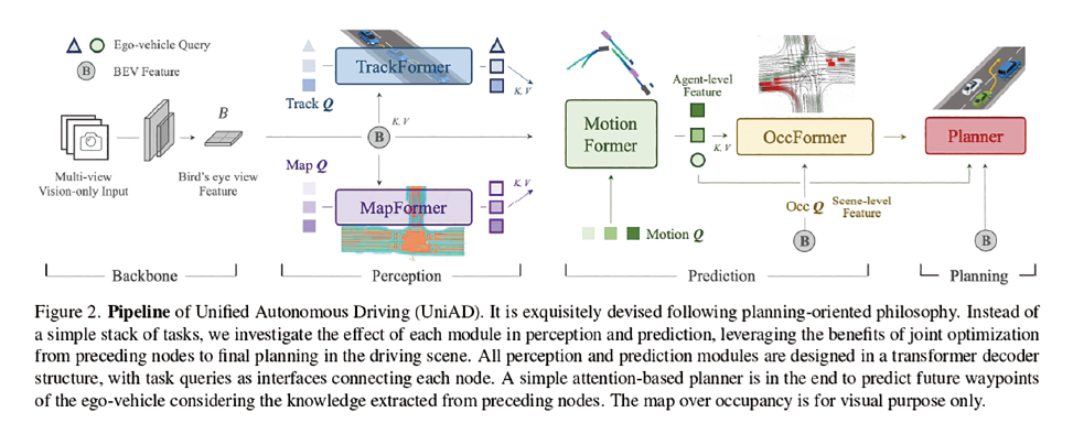 図表5　統合自動運転（UniAD）のパイプライン（一連のプロセスの自動化システム） 単純なタスクの積み重ねではなく、認識と予測の各モジュールの効果を調査し、先行ノードから運転シーンにおける最終計画ノードに至るまでの全体最適化の利点を活用する。全ての認識及び予測のモジュールは、各ノードを接続するインタフェースとして、タスククエリを備えたトランスデコーダー構造で設計されている。出典：https://openaccess.thecvf.com/content/CVPR2023/papers/Hu_Planning-Oriented_Autonomous_Driving_CVPR_2023_paper.pdf