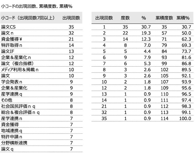図表3 出現回数上位の小コード(出現回数7以上を抜粋)及び出現回数別の度数(該当小コード数)