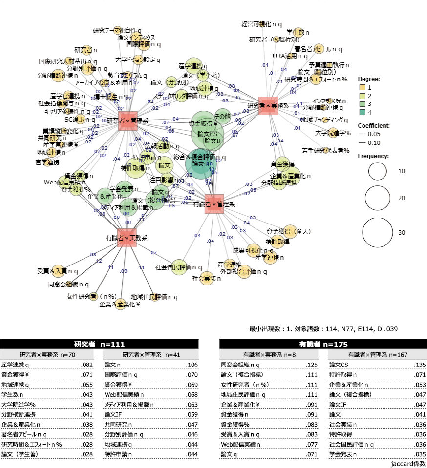 図表4　研究上の強み・特色と考える項目（立ち位置別・小コード）