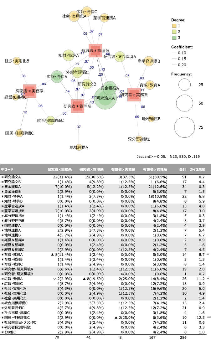図表5 研究上の強み・特色と考える項目(立ち位置別・中コード)