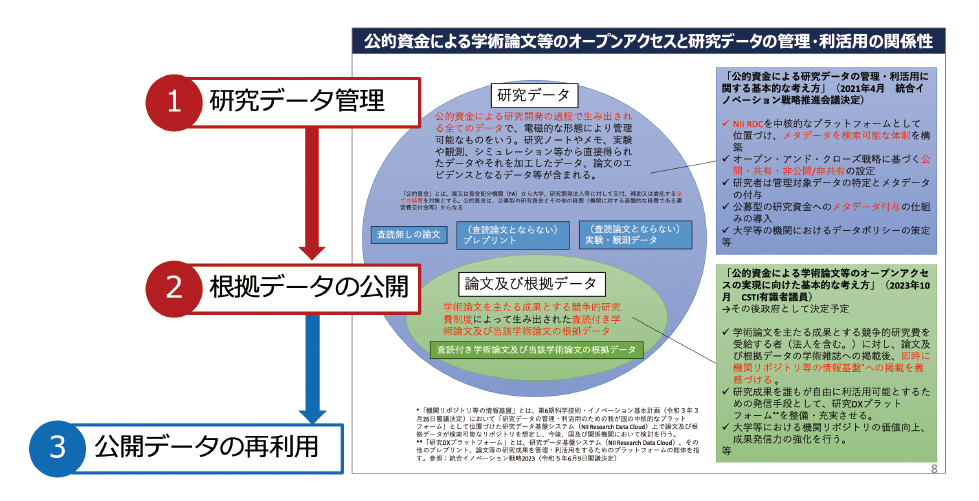 図表1　オープンサイエンス政策の動向 出典：赤池伸一. 日本のオープンアクセス政策. SPARC Japanセミナー2023発表資料に基づき作成