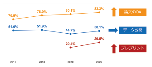 図表3　日本の研究者によるオープンサイエンスの実践状況（2016/18/20/22）