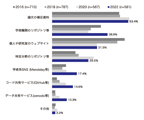 図表4　データの公開方法（2016/18/20/22年：複数回答）