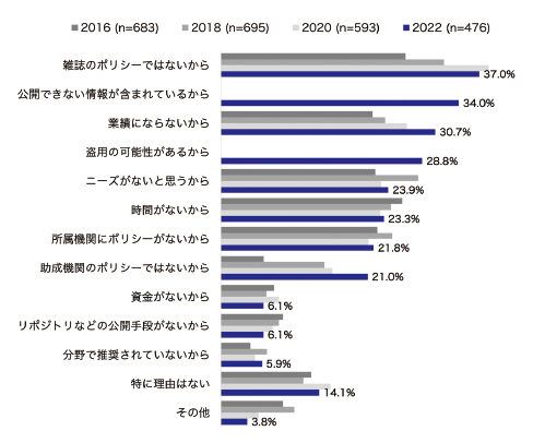 図表5　データの未公開理由（2016/18/20/22年：複数回答）