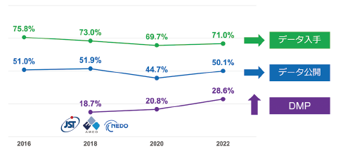図表6　データ公開に関する実践状況（2016/18/20/22）